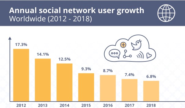 SEJ-annual-social-network-user-growth-worldwide-2012-2018